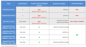 Ticketpreise Nahverkehr Barcelona 2025